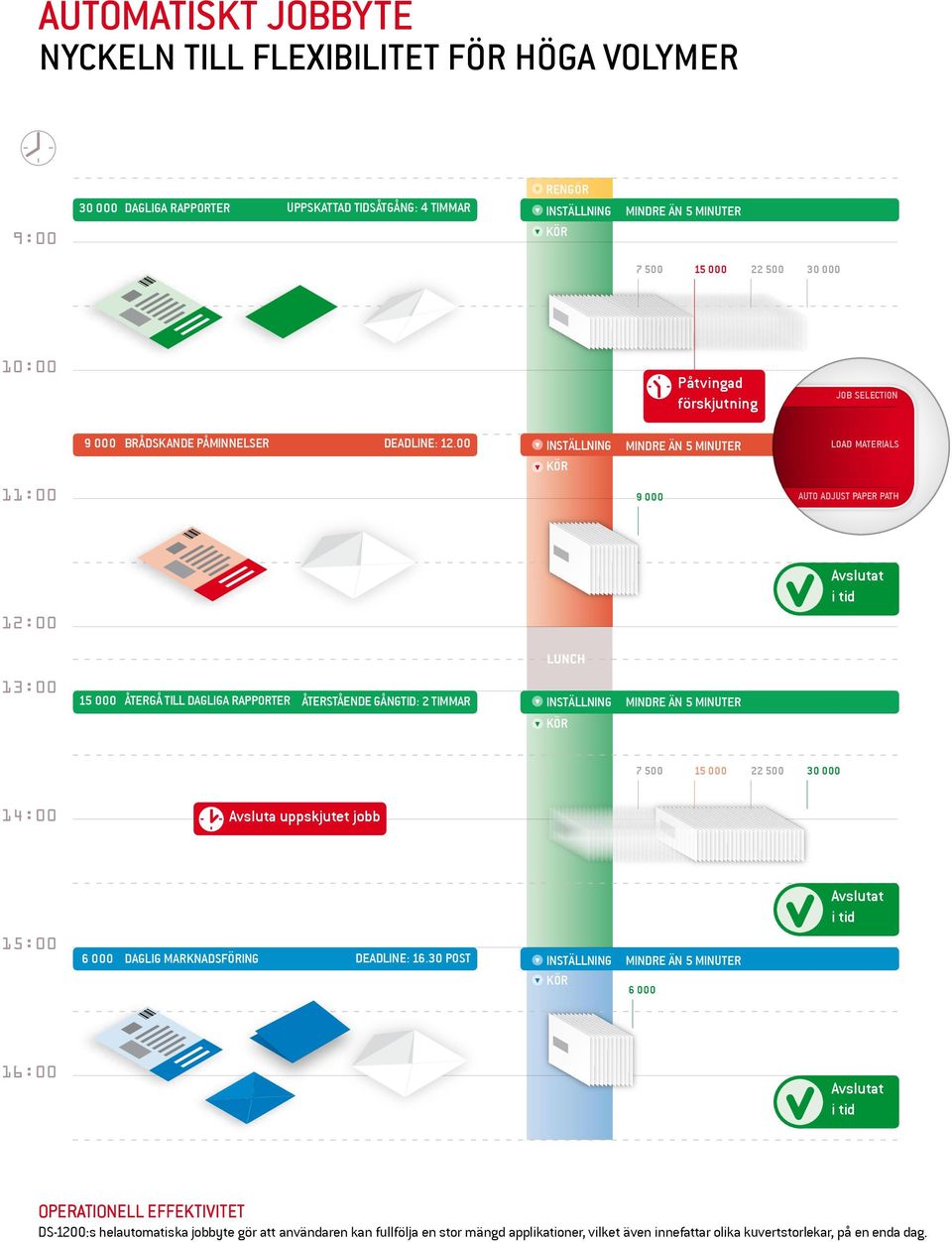 00 11:00 INSTÄLLNING MINDRE ÄN 5 MINUTER KÖR 30 000 job selection load materials auto adjust paper path 9 000 Avslutat i tid 12:00 13:00 15 000 ÅTERGÅ TILL DAGLIGA RAPPORTER återstående gångtid: 2