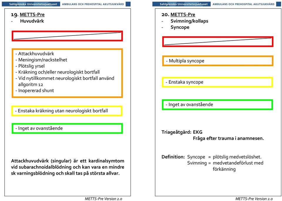 nytillkommet neurologiskt bortfall använd allgoritm 12 - Inopererad shunt - Multipla syncope - Enstaka syncope - Enstaka kräkning utan neurologiskt bortfall