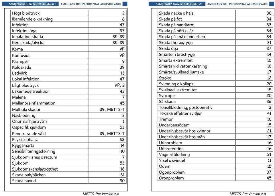 52 Ryggsmärta 14 Sensibiliteringsstörning 10 Sjukdom i anus o rectum 7 Sjukdom 53 Sjukdomskänsla/trötthet 18 Skada buk/bäcken 31 Skada huvud 30 Skada nacke o hals 30 Skada på fot 34 Skada på hand/arm