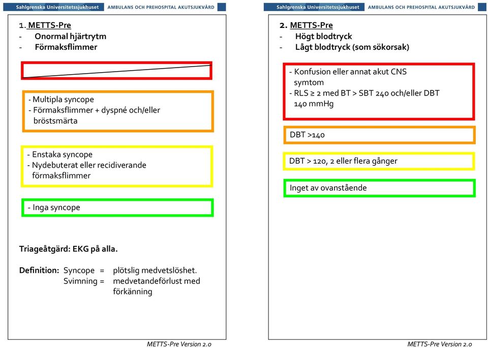 METTS-Pre - Högt blodtryck - Lågt blodtryck (som sökorsak) - Konfusion eller annat akut CNS symtom - RLS 2 med BT > SBT 240