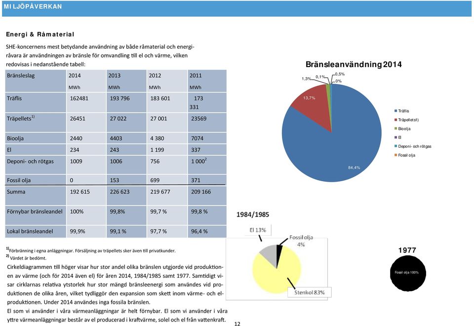 Träflis Träpellets1) Bioolja 2440 4403 4 380 7074 El 234 243 1 199 337 Deponi- och rötgas 1009 1006 756 1 000 2 Fossil olja 0 153 699 371 Summa 192 615 226 623 219 677 209 166 84,4% Bioolja El