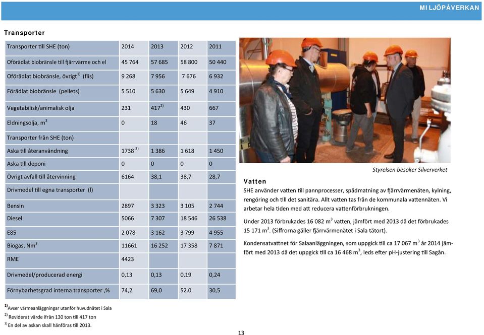 1 386 1 618 1 450 Aska till deponi 0 0 0 0 Övrigt avfall till återvinning 6164 38,1 38,7 28,7 Drivmedel till egna transporter (l) Bensin 2897 3 323 3 105 2 744 Diesel 5066 7 307 18 546 26 538 E85 2