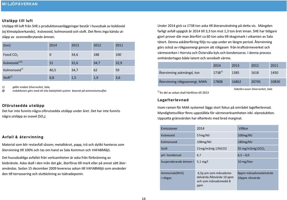 (ton) 2014 2013 2012 2011 Fossil CO 2 0 34,6 188 100 Kväveoxid 1)2) 31 32,6 34,7 32,9 Kolmonoxid 1) 40,5 34,7 62 59 Stoft 1) 0,8 1,5 1,9 3,6 1) gäller endast Silververket, Sala, 2) reduktionen görs