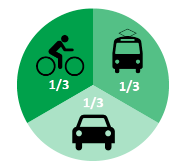 Brunnshög - Tredjedelsmålet Tredjedelsmålet: Målet för hållbarhet inom trafikområdet är att maximalt en tredejdel