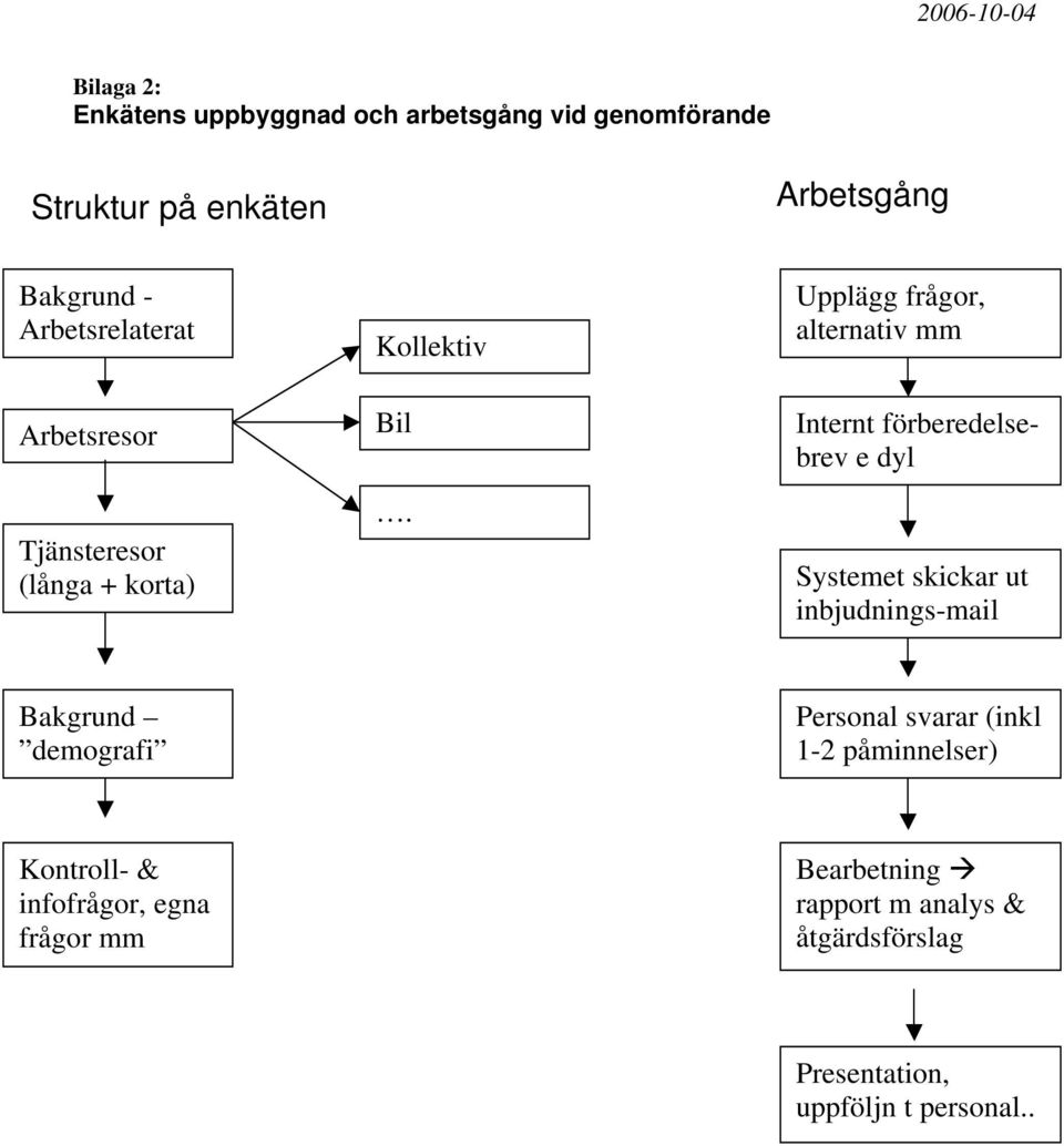 Upplägg frågor, alternativ mm Internt förberedelsebrev e dyl Systemet skickar ut inbjudnings-mail Bakgrund