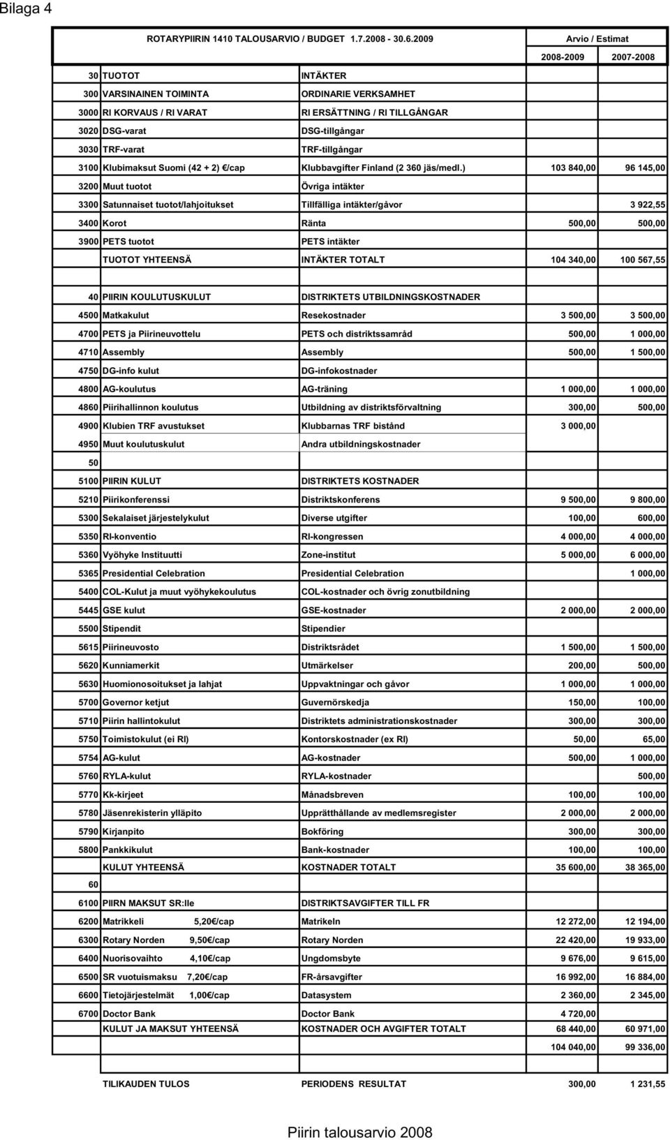 TRF-varat TRF-tillgångar 3100 Klubbavgifter Finland (2 360 jäs/medl.