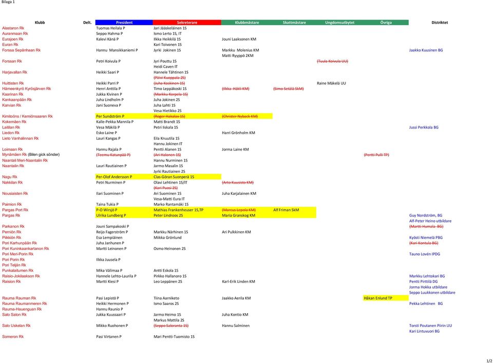 Känä P Ilkka Heikkilä 1S Jouni Laaksonen KM Euran Rk Kari Toivonen 1S Forssa Sepänhaan Rk Hannu Mansikkaniemi P Jyrki Jokinen 1S Markku Molenius KM Jaakko Kuusinen BG Matti Ryyppö 2KM Forssan Rk