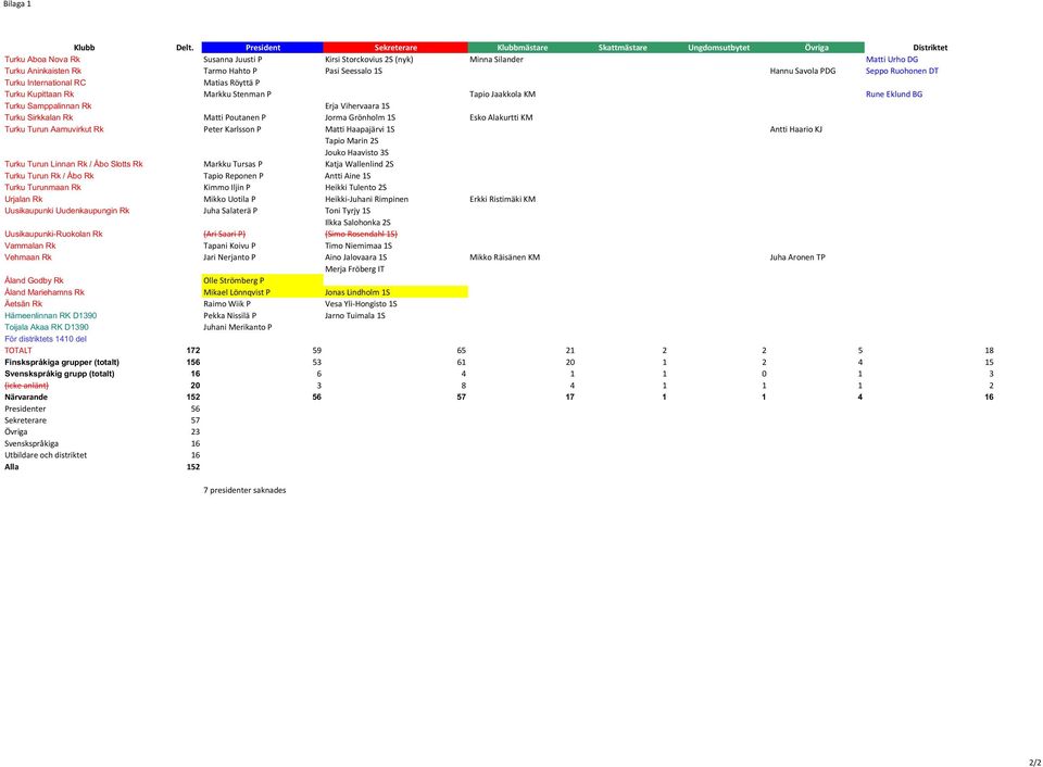 Hahto P Pasi Seessalo 1S Hannu Savola PDG Seppo Ruohonen DT Turku International RC Matias Röyttä P Turku Kupittaan Rk Markku Stenman P Tapio Jaakkola KM Rune Eklund BG Turku Samppalinnan Rk Erja