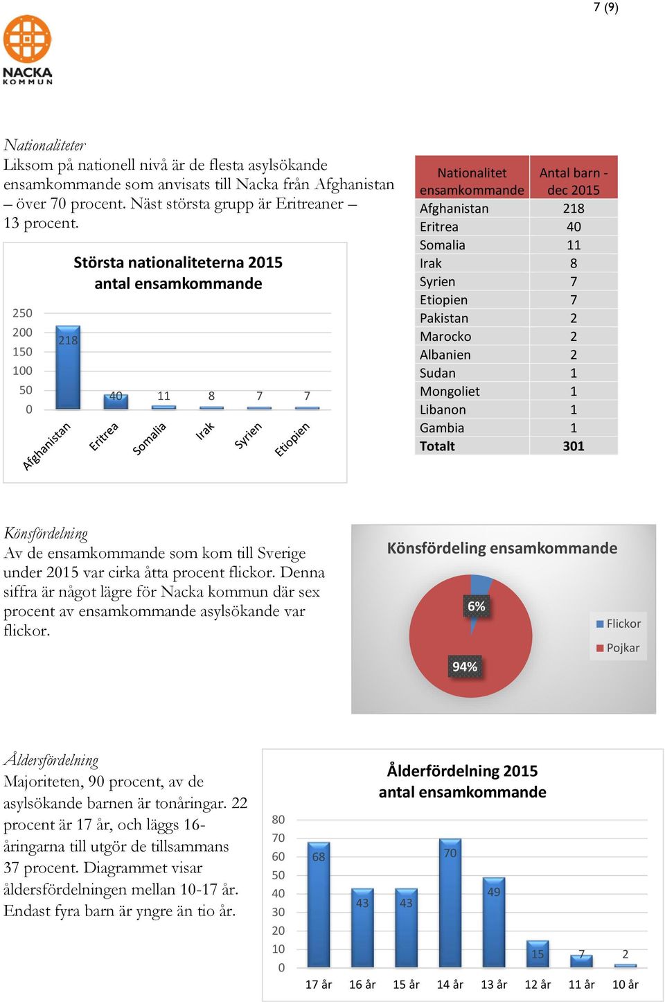 7 Pakistan 2 Marocko 2 Albanien 2 Sudan 1 Mongoliet 1 Libanon 1 Gambia 1 Totalt 301 Könsfördelning Av de ensamkommande som kom till Sverige under 2015 var cirka åtta procent flickor.