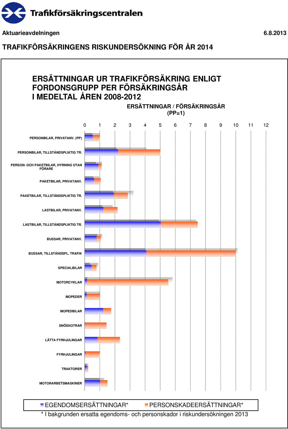 6 7 8 9 10 11 12 PERSONBILAR, PRIVATANV. (PP) PERSONBILAR, PRIVATANV. (PP) PERSONBILAR, TILLSTÅNDSPLIKTIG TR.