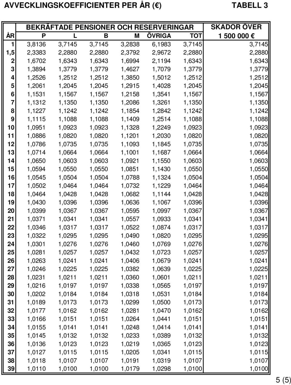 1,2045 1,2045 1,2915 1,4028 1,2045 1,2045 6 1,1531 1,1567 1,1567 1,2158 1,3541 1,1567 1,1567 7 1,1312 1,1350 1,1350 1,2086 1,3261 1,1350 1,1350 8 1,1227 1,1242 1,1242 1,1854 1,2842 1,1242 1,1242 9