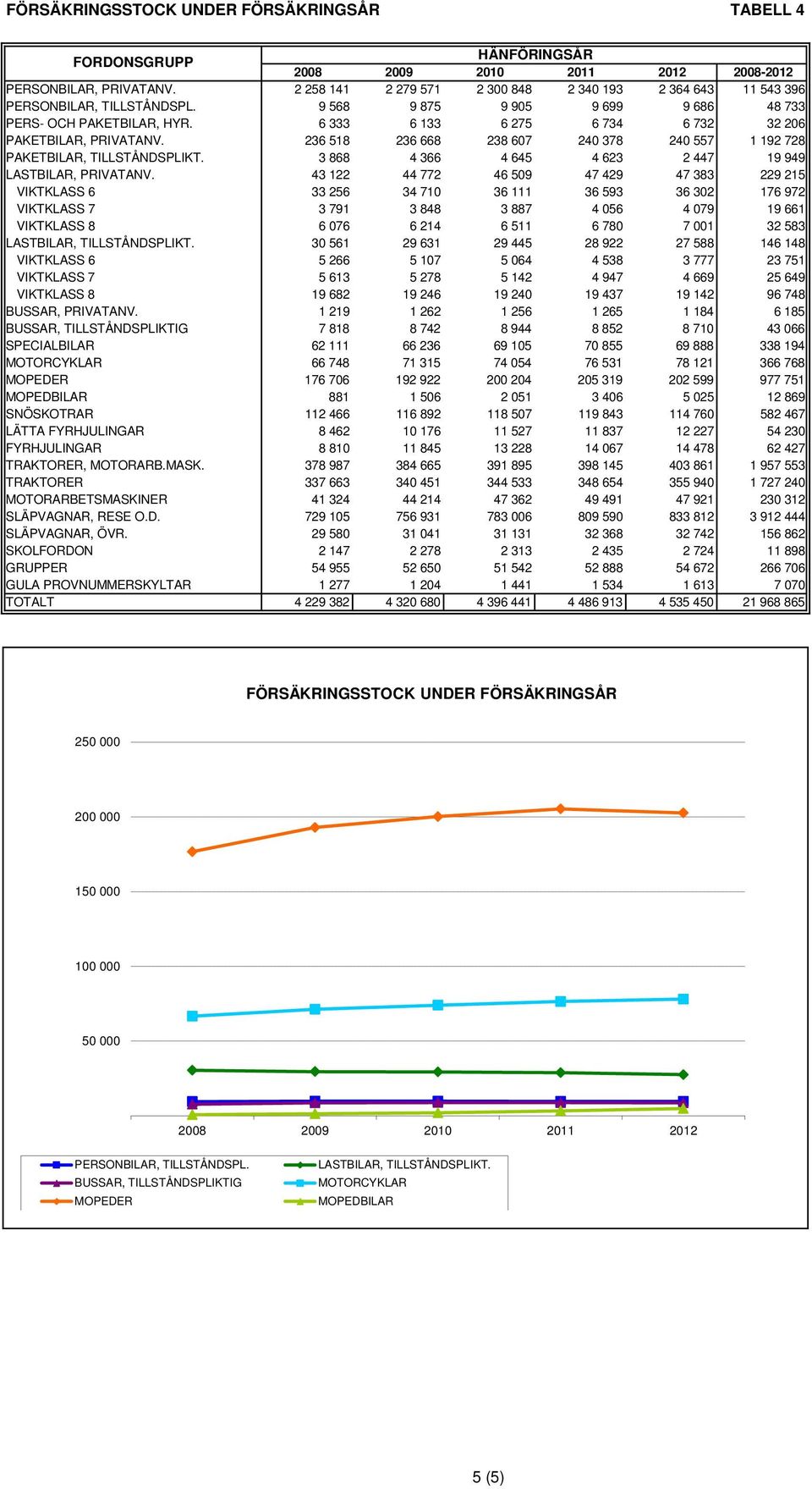 236 518 236 668 238 607 240 378 240 557 1 192 728 PAKETBILAR, TILLSTÅNDSPLIKT. 3 868 4 366 4 645 4 623 2 447 19 949 LASTBILAR, PRIVATANV.