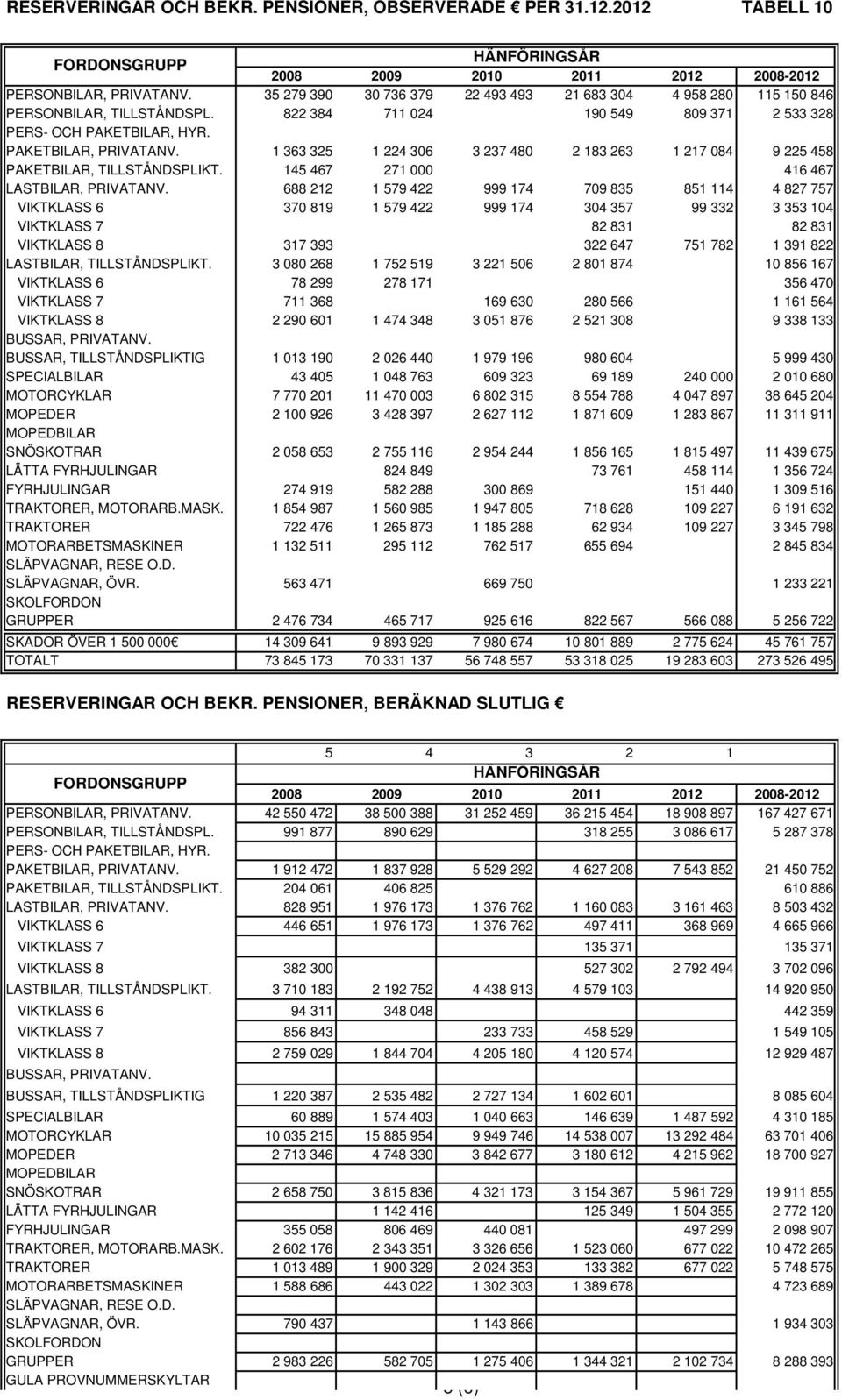 1 363 325 1 224 306 3 237 480 2 183 263 1 217 084 9 225 458 PAKETBILAR, TILLSTÅNDSPLIKT. 145 467 271 000 416 467 LASTBILAR, PRIVATANV.