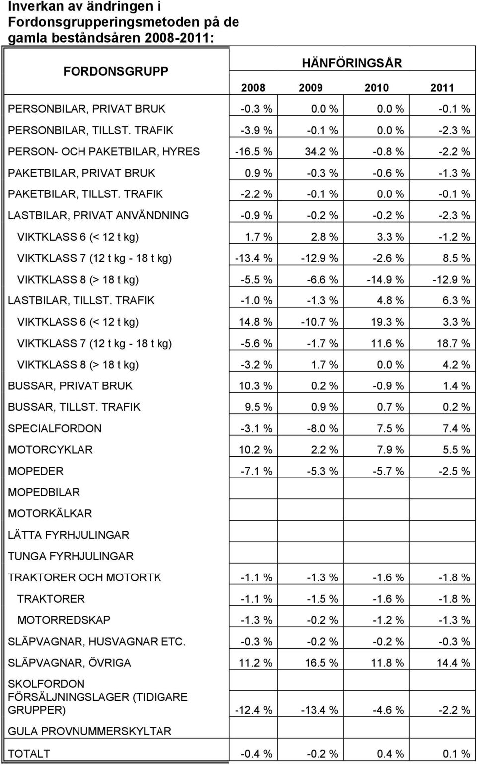 2 % -0.1 % 0.0 % -0.1 % LASTBILAR, PRIVAT ANVÄNDNING -0.9 % -0.2 % -0.2 % -2.3 % VIKTKLASS 6 (< 12 t kg) 1.7 % 2.8 % 3.3 % -1.2 % VIKTKLASS 7 (12 t kg - 18 t kg) -13.4 % -12.9 % -2.6 % 8.