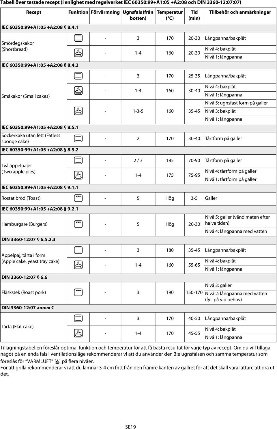 1 Smördegskakor (Shortbread) IEC 60350:99+A1:05 +A2:08 8.4.