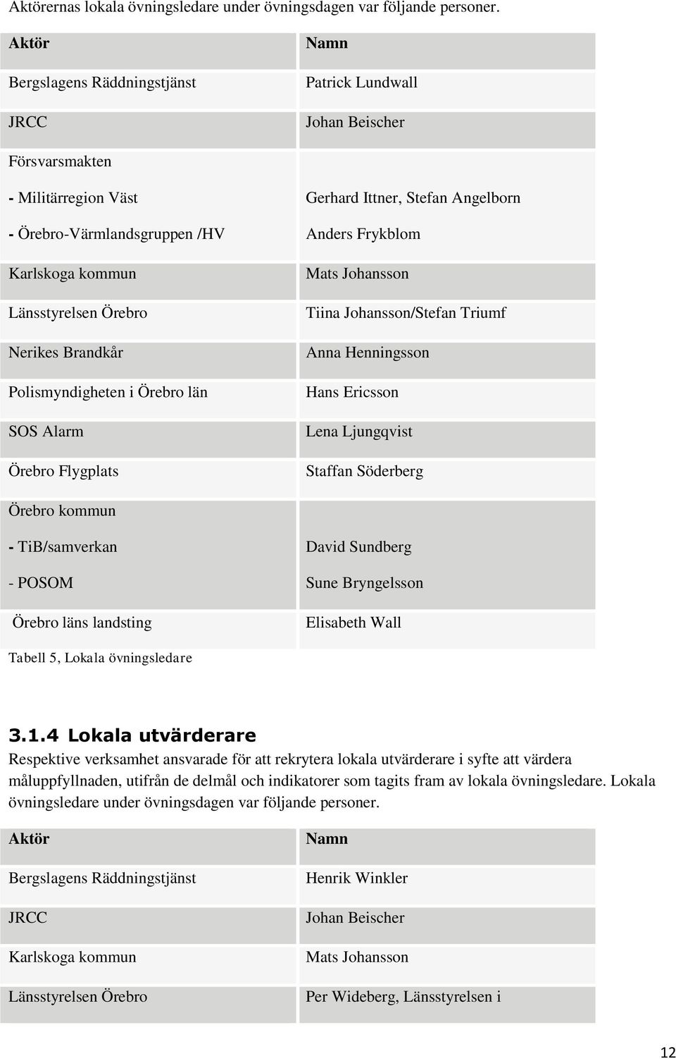 Polismyndigheten i Örebro län SOS Alarm Örebro Flygplats Gerhard Ittner, Stefan Angelborn Anders Frykblom Mats Johansson Tiina Johansson/Stefan Triumf Anna Henningsson Hans Ericsson Lena Ljungqvist