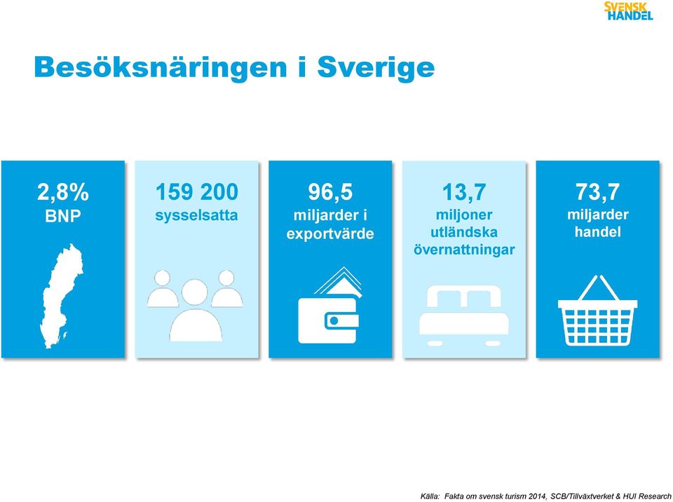 övernattningar 73,7 miljarder handel Källa: Fakta om