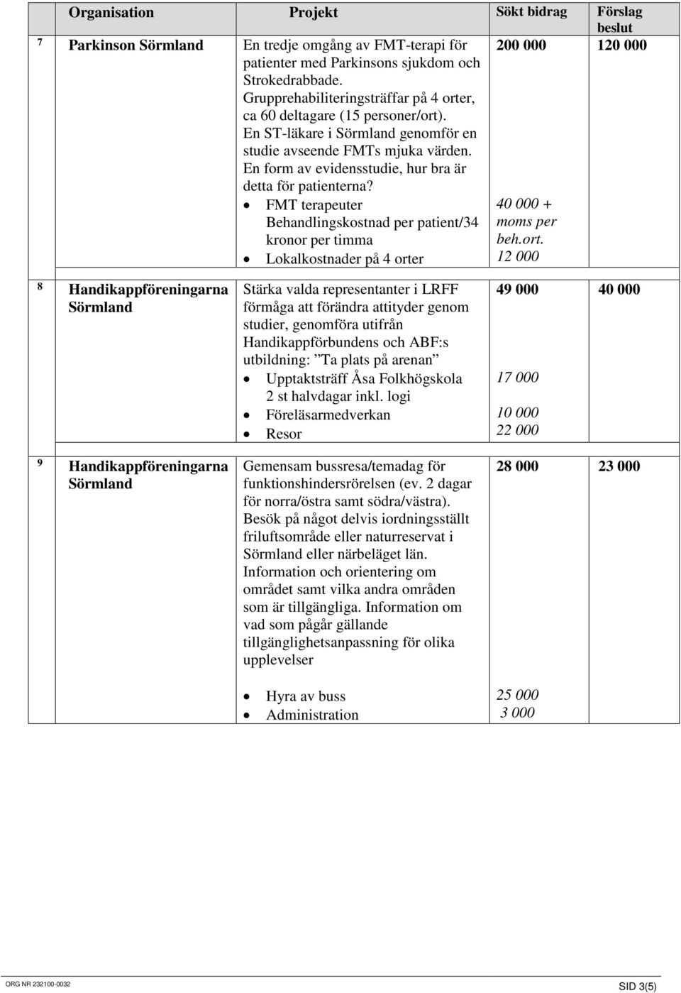 En form av evidensstudie, hur bra är detta för patienterna? FMT terapeuter Behandlingskostnad per patient/34 kronor per timma Lokalkostnader på 4 orte