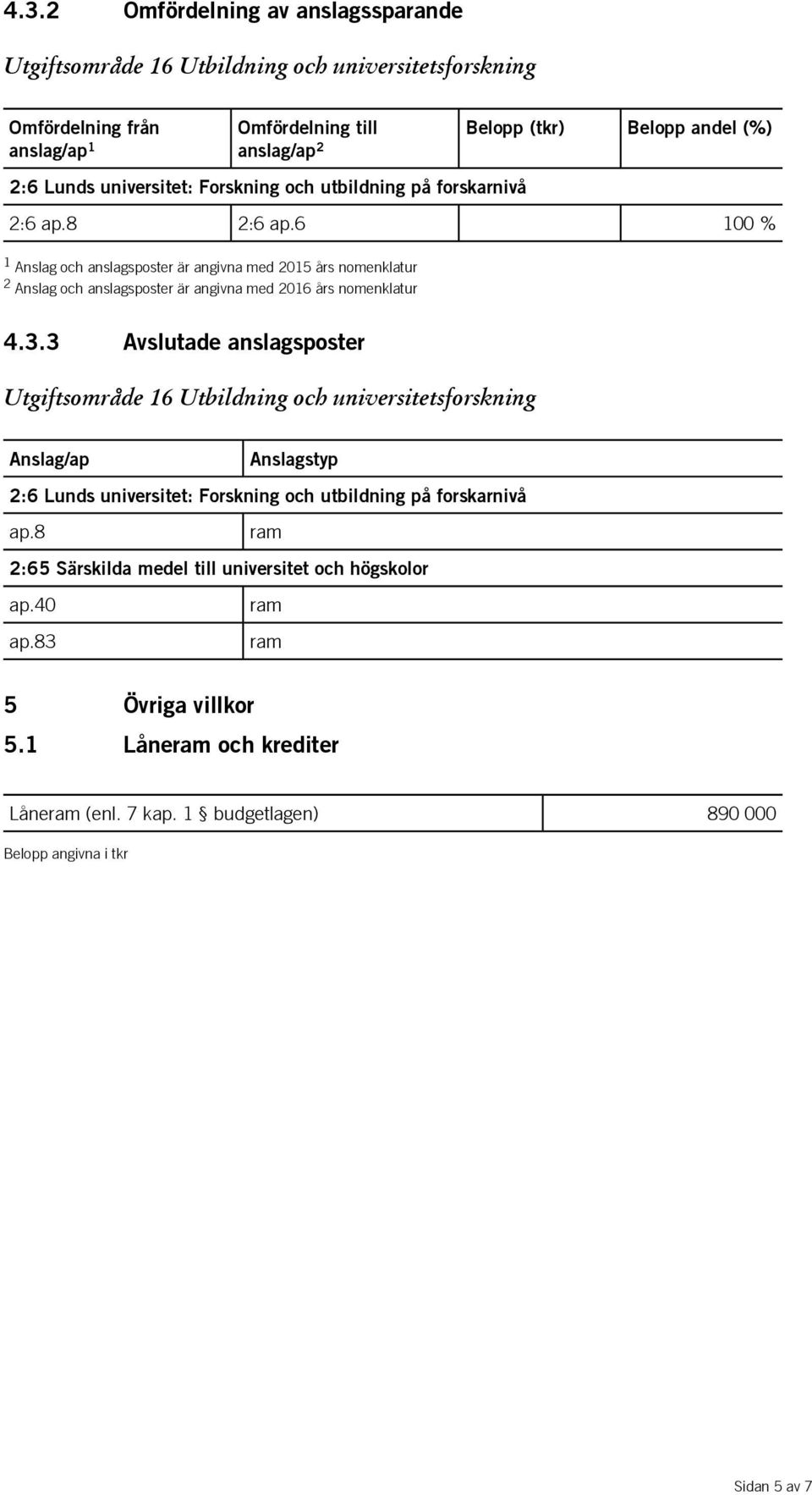 6 100 % 1 Anslag och anslagsposter är angivna med 2015 års nomenklatur 2 Anslag och anslagsposter är angivna med 2016 års nomenklatur 4.3.