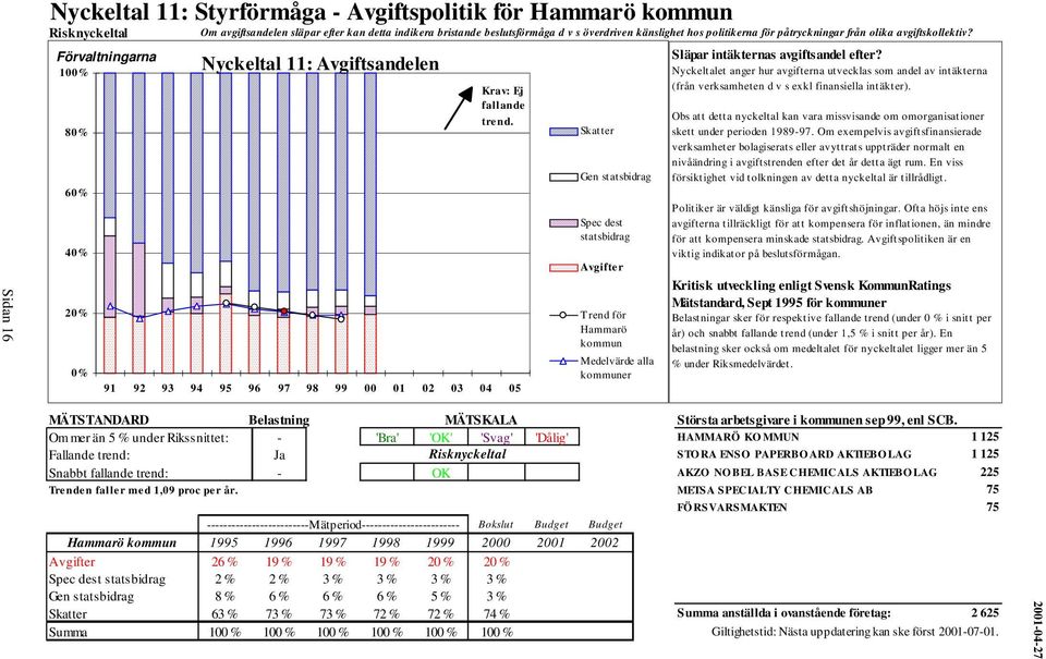 91 92 93 94 95 96 97 98 99 00 01 02 03 04 05 Skat ter Gen statsbidrag Spec dest statsbidrag Avgifter Trend för Hammarö kommun Medelvärde alla kommuner Släpar intäkternas avgiftsandel efter?