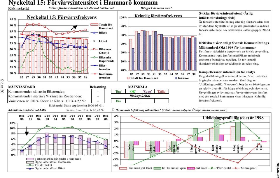 Rikstrenden: - 'Bra' 'OK' 'Svag' 'Dålig' Kommuntrenden mer än 2 % sämre än Rikstrenden: - Risknyckeltal Variationen är 10,0 %.