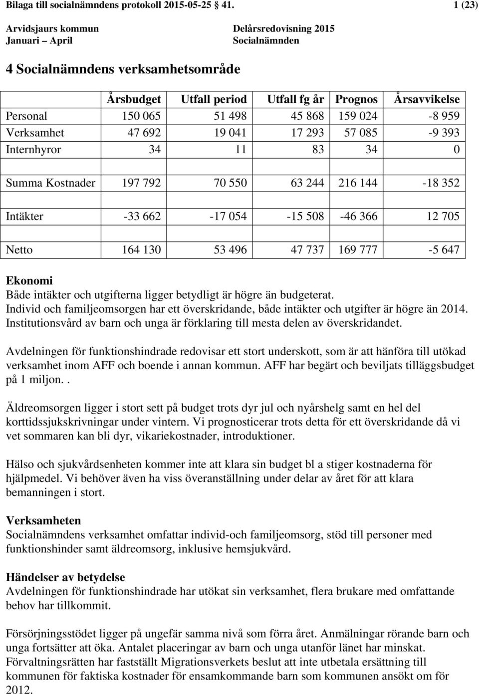 17 293 57 085-9 393 Internhyror 34 11 83 34 0 Summa Kostnader 197 792 70 550 63 244 216 144-18 352 Intäkter -33 662-17 054-15 508-46 366 12 705 Netto 164 130 53 496 47 737 169 777-5 647 Ekonomi Både