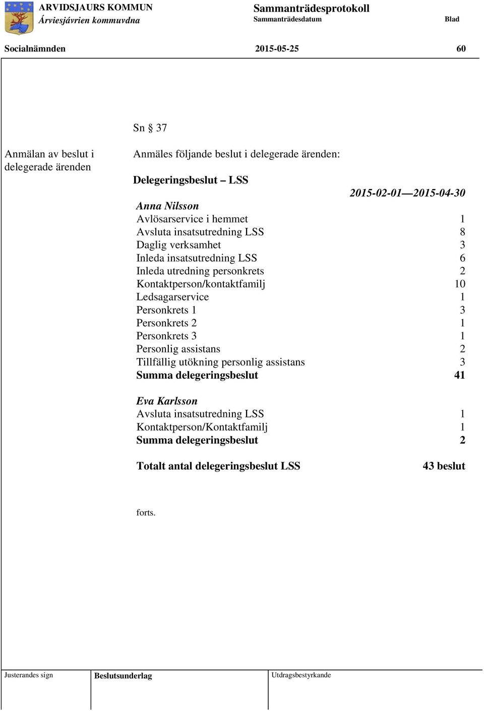 Kontaktperson/kontaktfamilj 10 Ledsagarservice 1 Personkrets 1 3 Personkrets 2 1 Personkrets 3 1 Personlig assistans 2 Tillfällig utökning personlig assistans 3 Summa delegeringsbeslut 41 Eva
