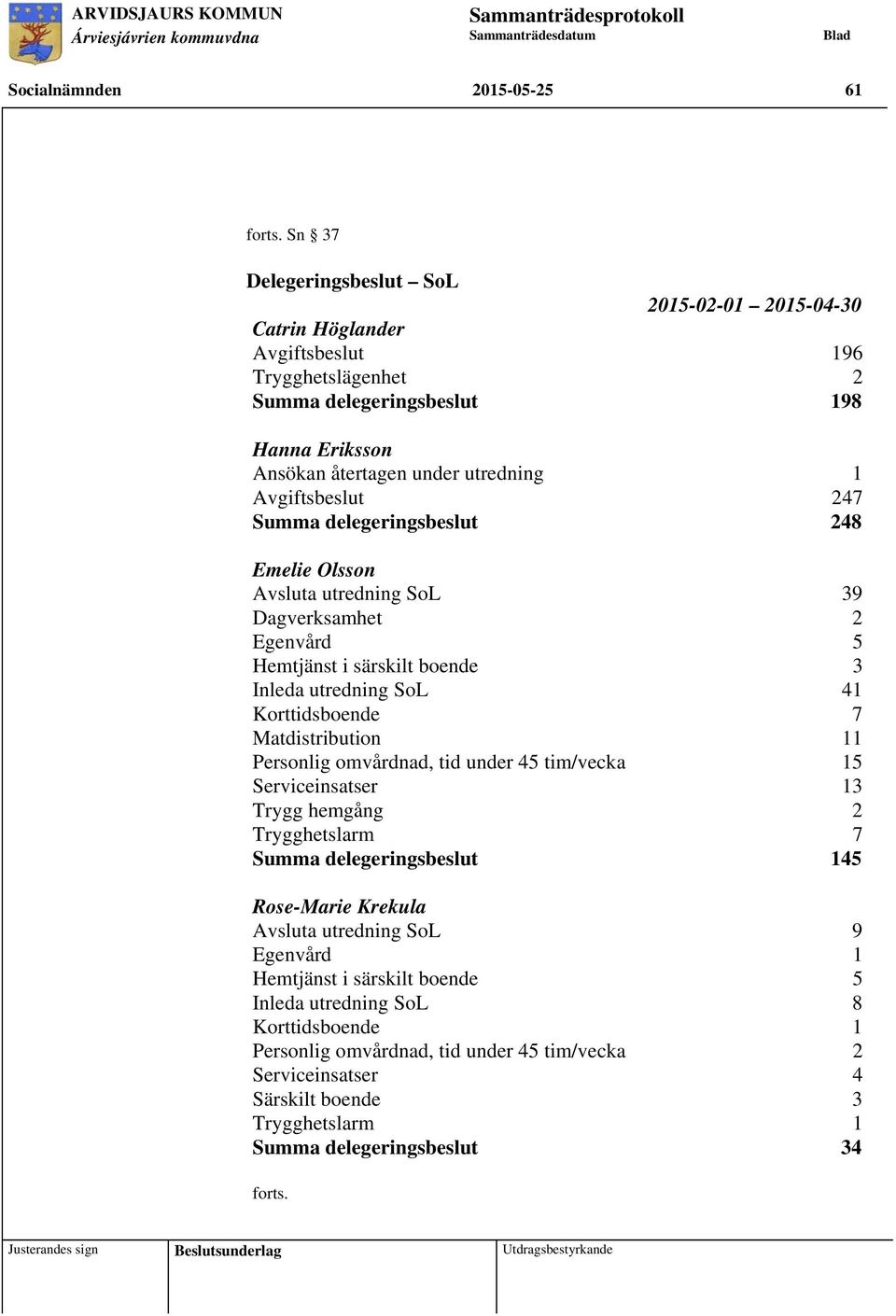 247 Summa delegeringsbeslut 248 Emelie Olsson Avsluta utredning SoL 39 Dagverksamhet 2 Egenvård 5 Hemtjänst i särskilt boende 3 Inleda utredning SoL 41 Korttidsboende 7 Matdistribution 11 Personlig