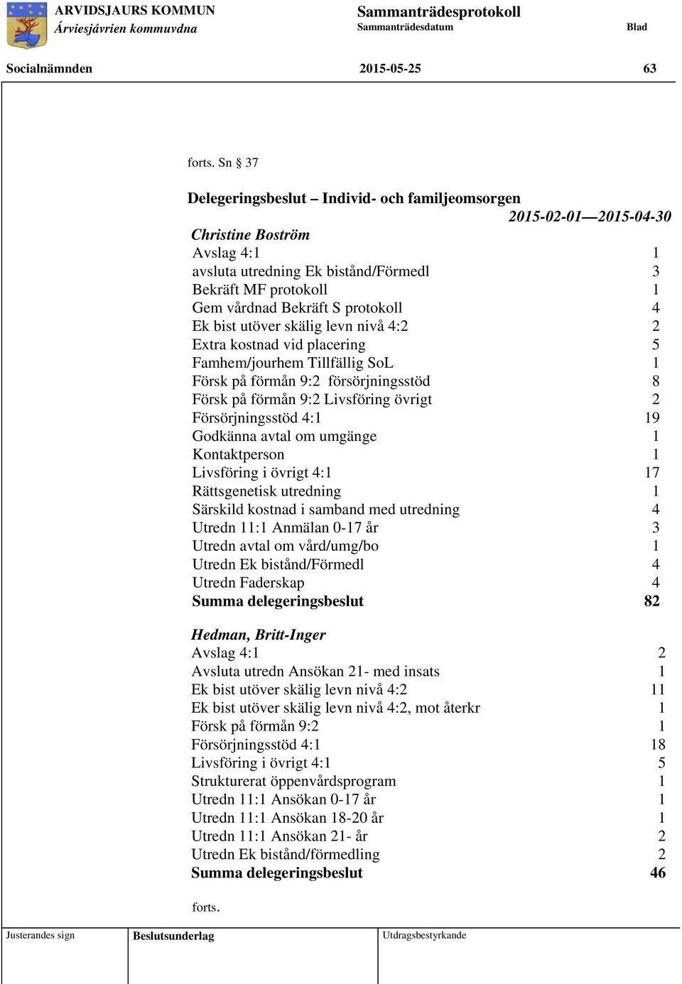 4 Ek bist utöver skälig levn nivå 4:2 2 Extra kostnad vid placering 5 Famhem/jourhem Tillfällig SoL 1 Försk på förmån 9:2 försörjningsstöd 8 Försk på förmån 9:2 Livsföring övrigt 2 Försörjningsstöd