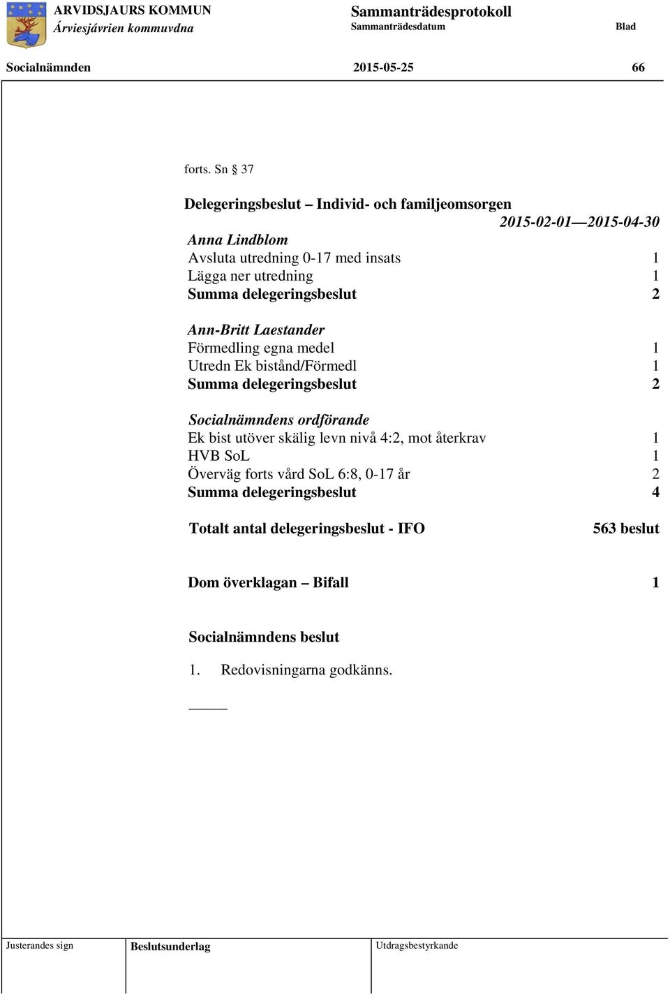 2 Ann-Britt Laestander Förmedling egna medel 1 Utredn Ek bistånd/förmedl 1 Summa delegeringsbeslut 2 s ordförande Ek bist utöver skälig levn nivå 4:2, mot återkrav 1 HVB