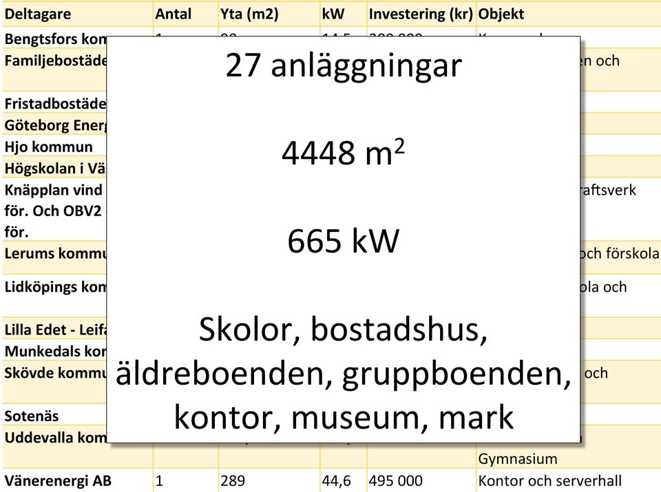 1 280 40 Mark vid vindkrafsverk för.