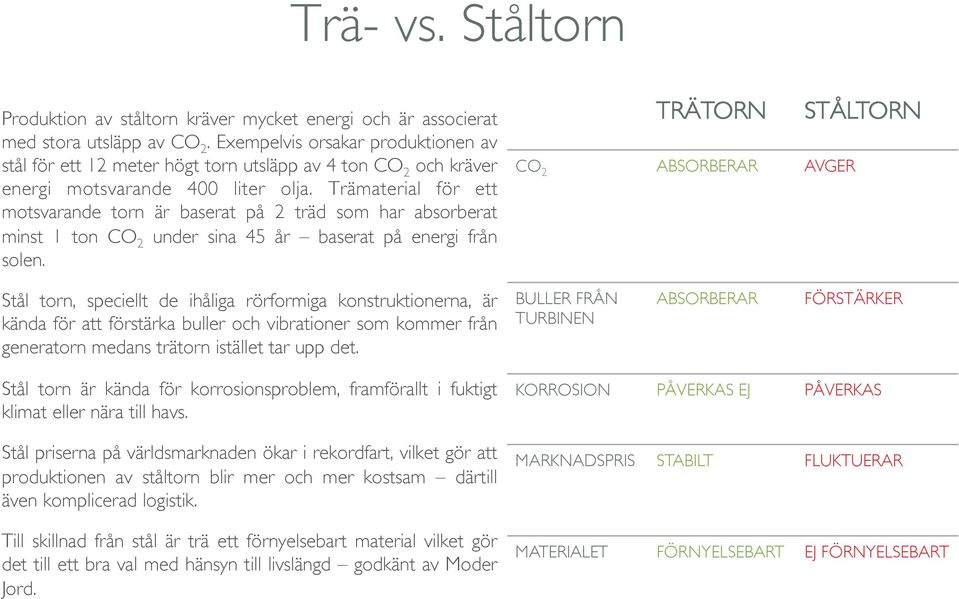 Trämaterial för ett motsvarande torn är baserat på 2 träd som har absorberat minst 1 ton CO 2 under sina 45 år baserat på energi från solen.