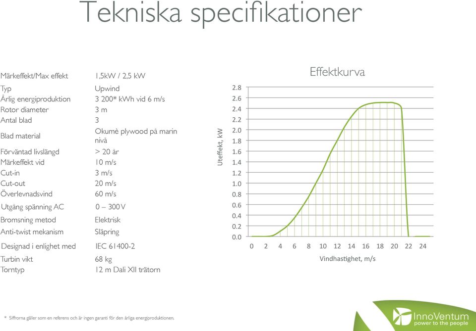 3 m/s 20 m/s 60 m/s Elektrisk Släpring Designad i enlighet med IEC 61400-2 Uteffekt, kw 2.8 2.6 2.4 2.2 2.0 1.8 1.6 1.4 1.2 1.0 0.8 0.6 0.4 0.2 0.