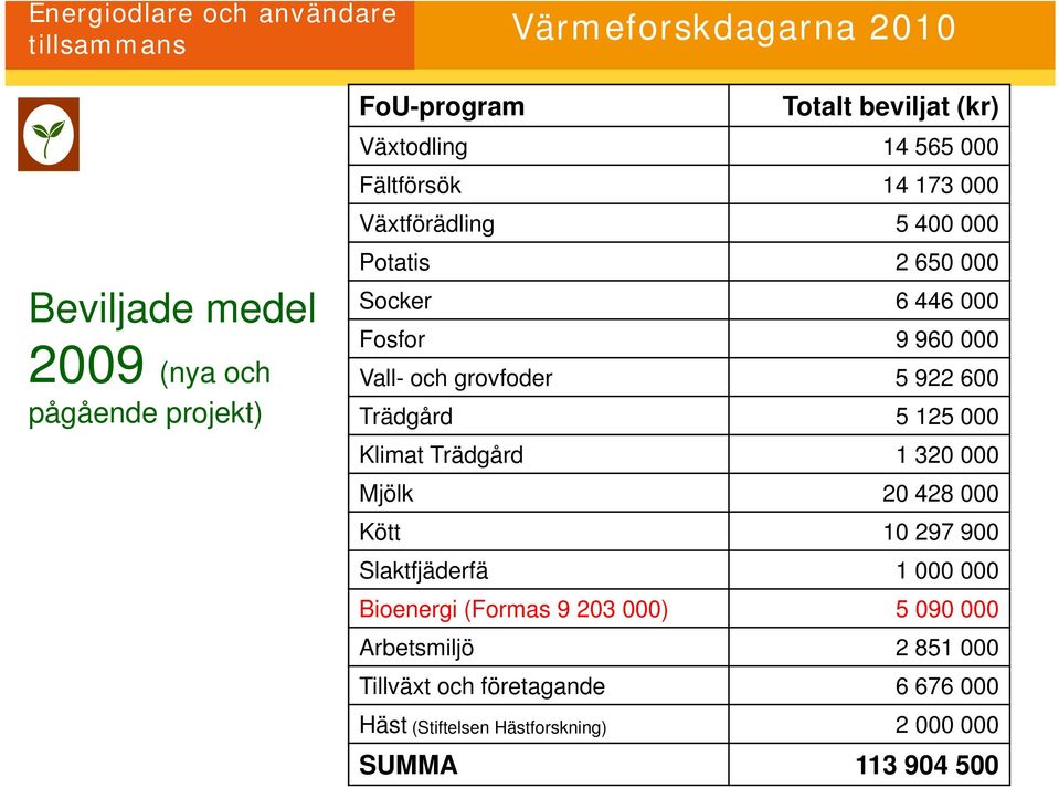 125 000 Klimat Trädgård 1 320 000 Mjölk 20 428 000 Kött 10 297 900 Slaktfjäderfä 1 000 000 Bioenergi (Formas 9 203 000) 5