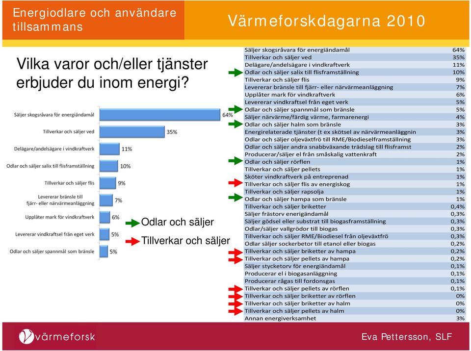 10% Tillverkar och säljer flis 9% Levererar bränsle till fjärr eller närvärmeanläggning 7% Upplåter mark för vindkraftverk 6% Levererar vindkraftsel från eget verk 5% Odlar och säljer spannmål som