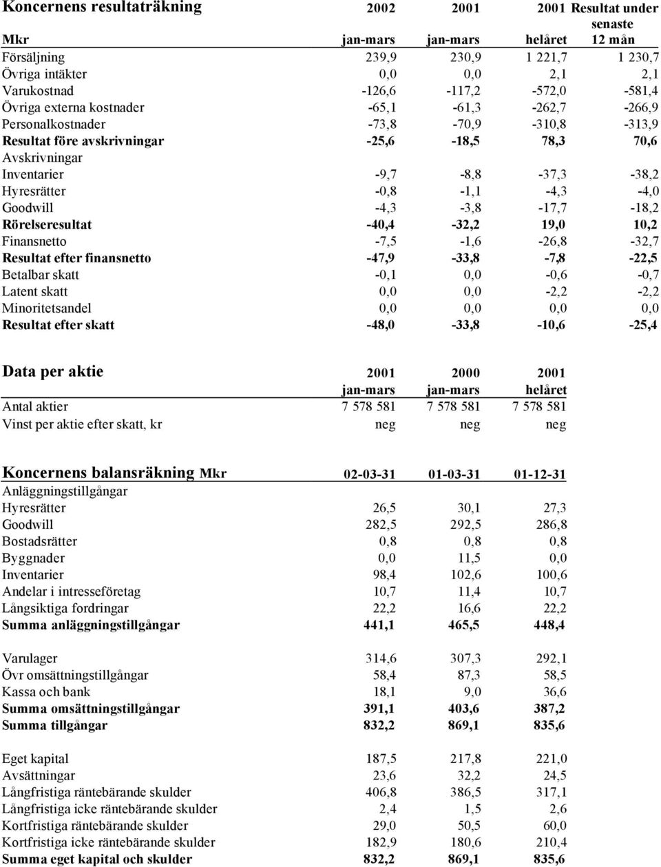 -9,7-8,8-37,3-38,2 Hyresrätter -0,8-1,1-4,3-4,0 Goodwill -4,3-3,8-17,7-18,2 Rörelseresultat -40,4-32,2 19,0 10,2 Finansnetto -7,5-1,6-26,8-32,7 Resultat efter finansnetto -47,9-33,8-7,8-22,5 Betalbar