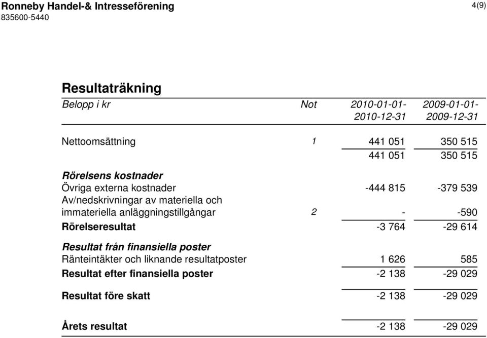 immateriella anläggningstillgångar 2 - -590 Rörelseresultat -3 764-29 614 Resultat från finansiella poster Ränteintäkter och liknande