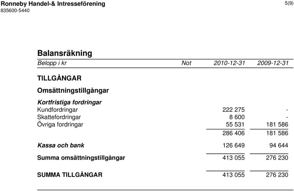 275 - Skattefordringar 8 600 - Övriga fordringar 55 531 181 586 286 406 181 586 Kassa