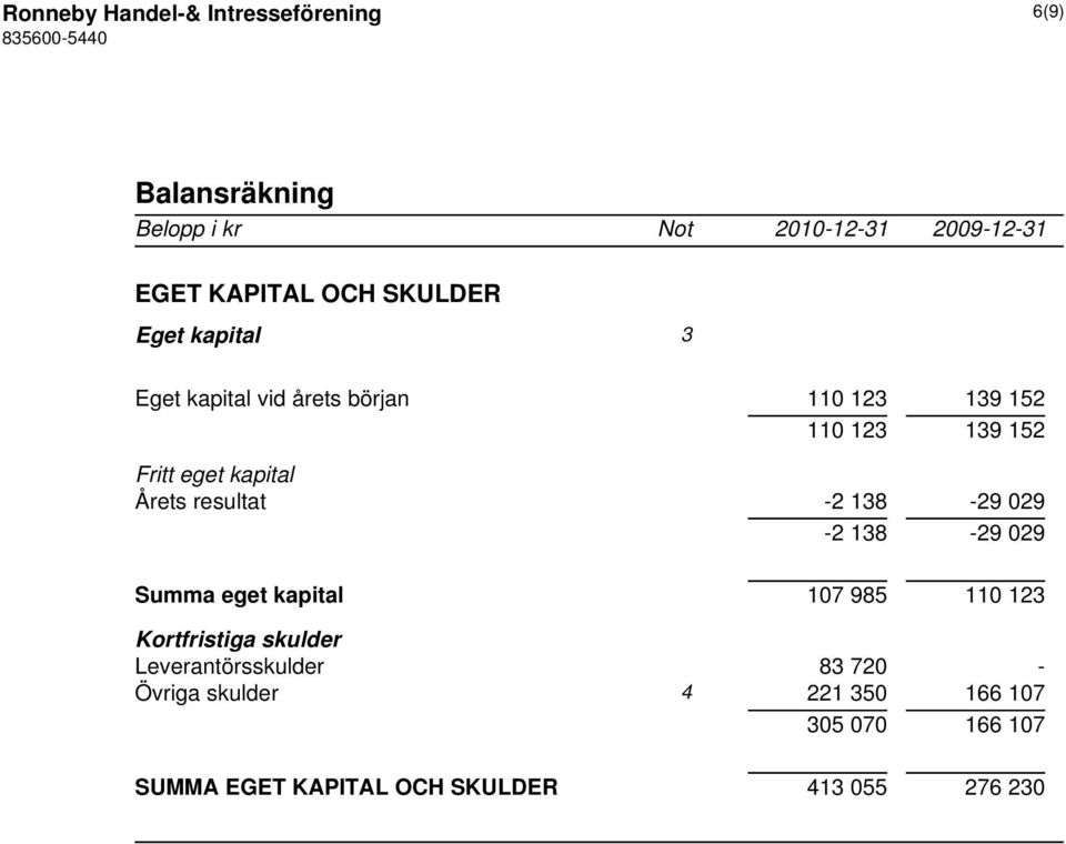 Årets resultat -2 138-29 029-2 138-29 029 Summa eget kapital 107 985 110 123 Kortfristiga skulder