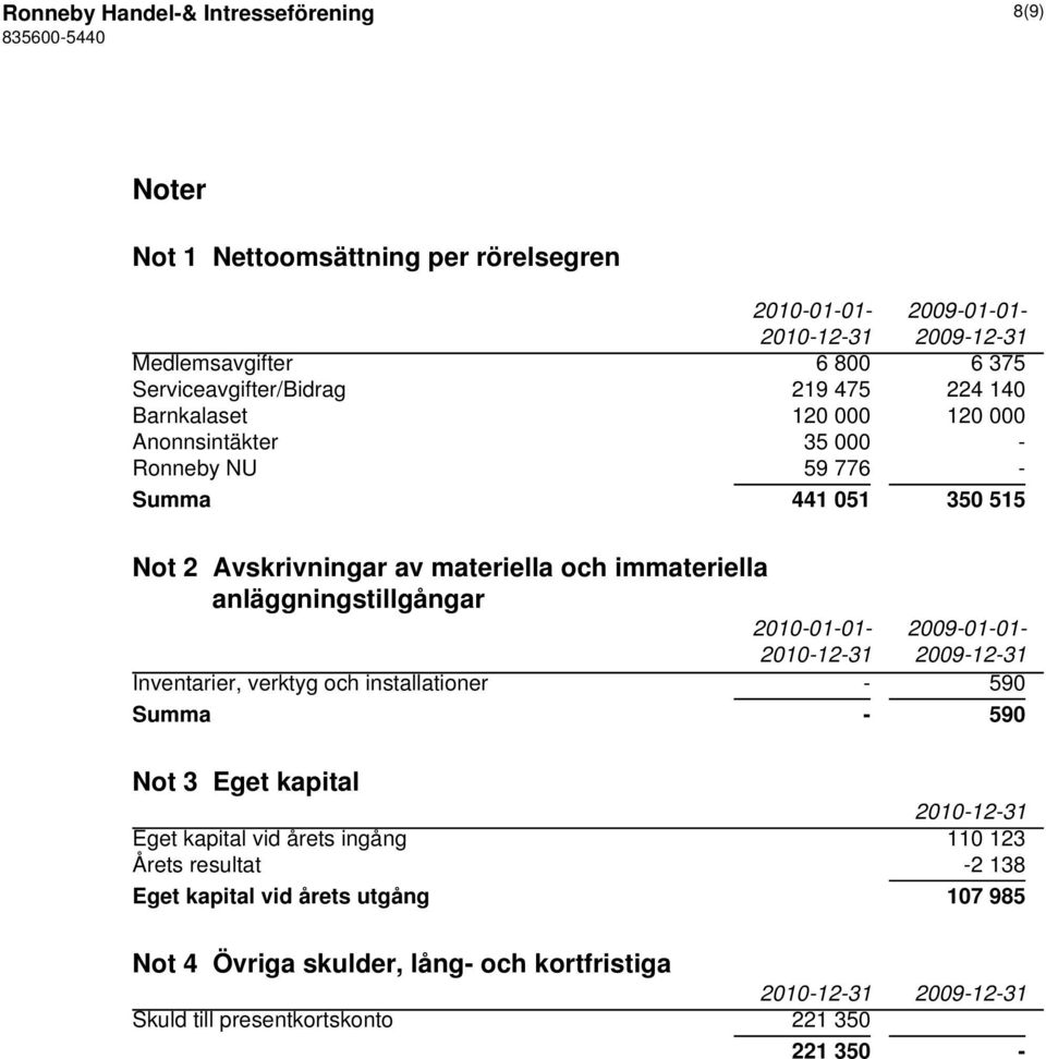 immateriella anläggningstillgångar 2010-01-01-2009-01-01- 2010-12-31 2009-12-31 Inventarier, verktyg och installationer - 590 Summa - 590 Not 3 Eget kapital 2010-12-31 Eget