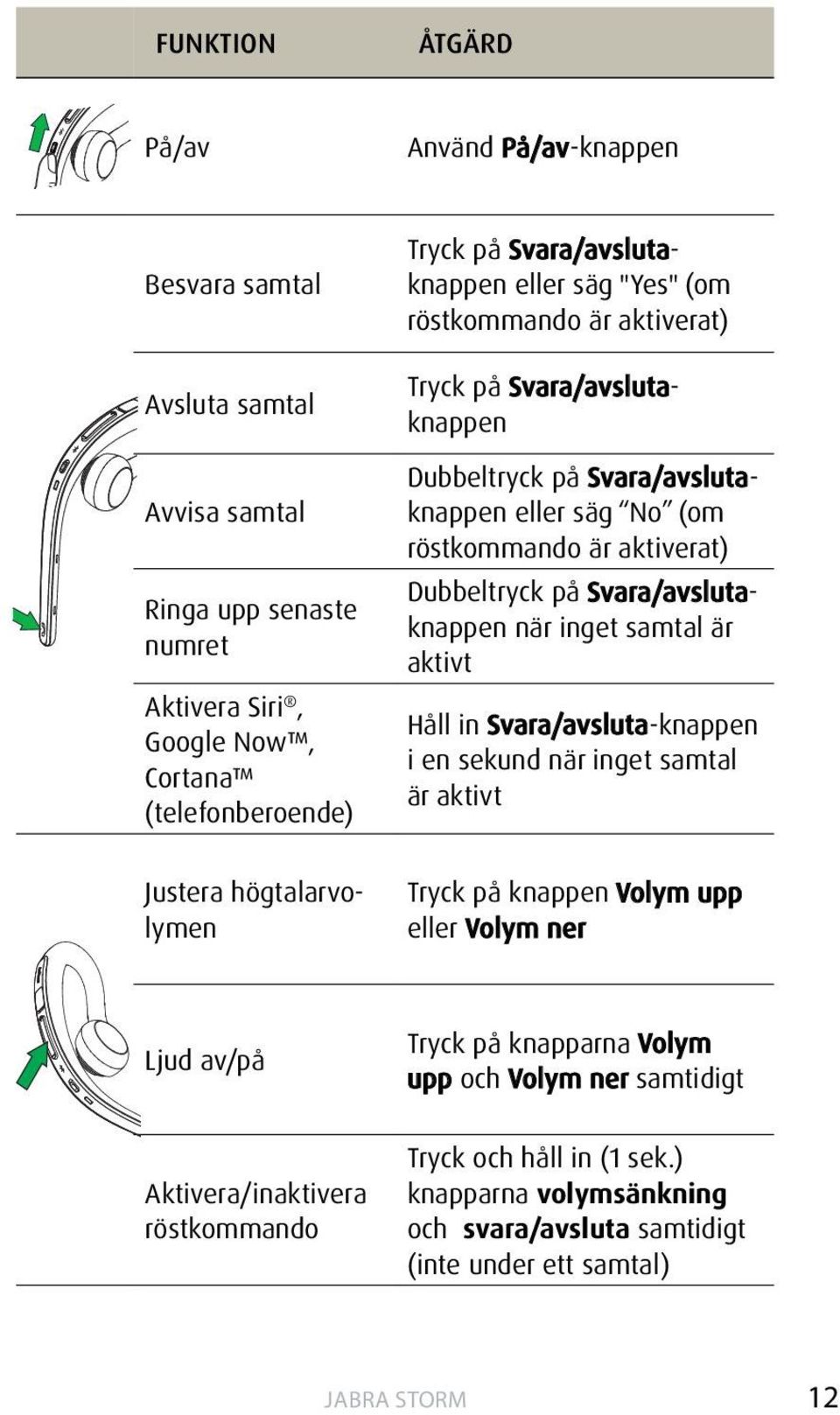 Svara/avslutaknappen när inget samtal är aktivt Håll in Svara/avsluta-knappen i en sekund när inget samtal är aktivt Justera högtalarvolymen Tryck på knappen Volym upp eller Volym ner Ljud