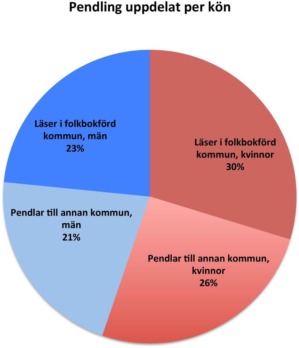 folkbokförd kommun, kvinnor % Pendlar Nll