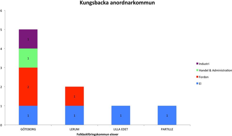 Fordon El GÖTEBORG LERUM LILLA