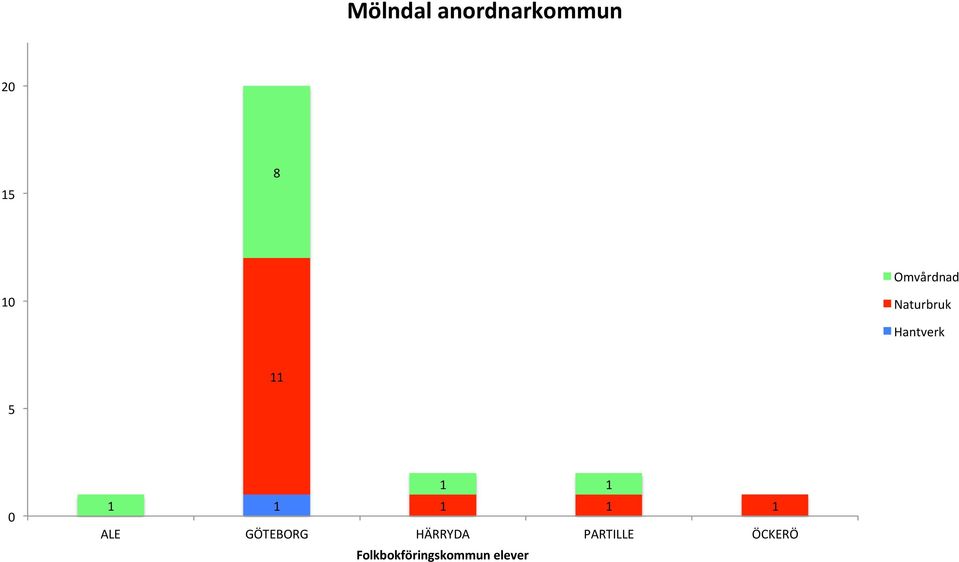 ALE GÖTEBORG HÄRRYDA PARTILLE