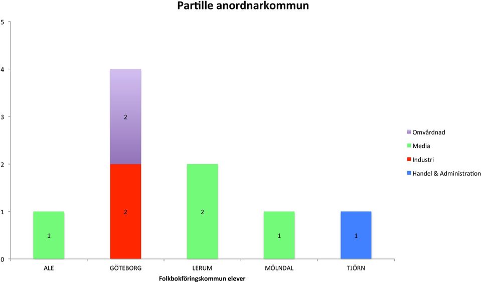 AdministraGon ALE GÖTEBORG LERUM