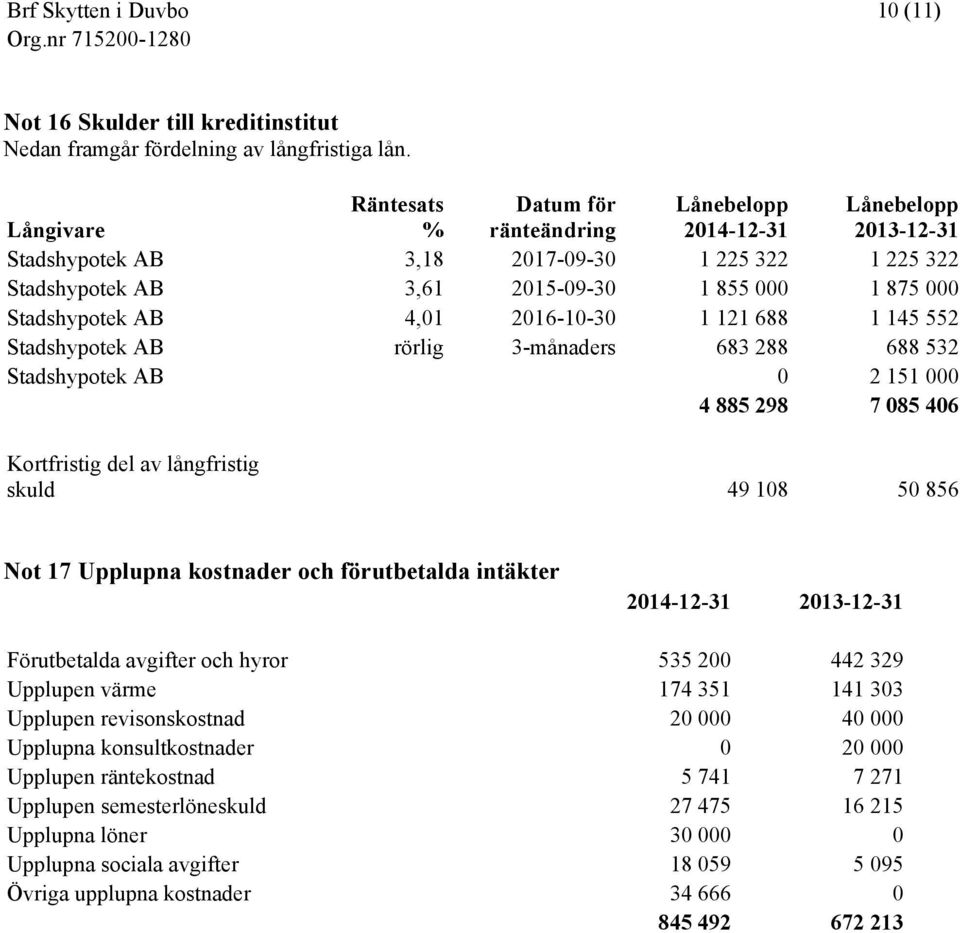 Stadshypotek AB 4,01 2016-10-30 1 121 688 1 145 552 Stadshypotek AB rörlig 3-månaders 683 288 688 532 Stadshypotek AB 0 2 151 000 4 885 298 7 085 406 Kortfristig del av långfristig skuld 49 108 50