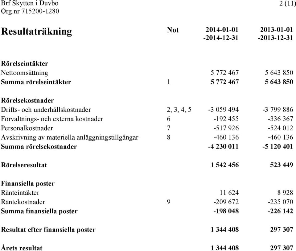 Avskrivning av materiella anläggningstillgångar 8-460 136-460 136 Summa rörelsekostnader -4 230 011-5 120 401 Rörelseresultat 1 542 456 523 449 Finansiella poster