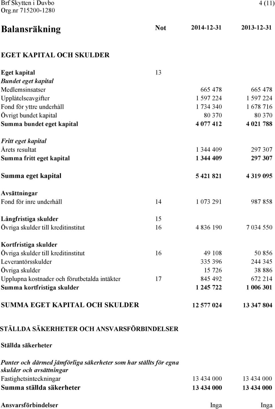 297 307 Summa eget kapital 5 421 821 4 319 095 Avsättningar Fond för inre underhåll 14 1 073 291 987 858 Långfristiga skulder 15 Övriga skulder till kreditinstitut 16 4 836 190 7 034 550 Kortfristiga