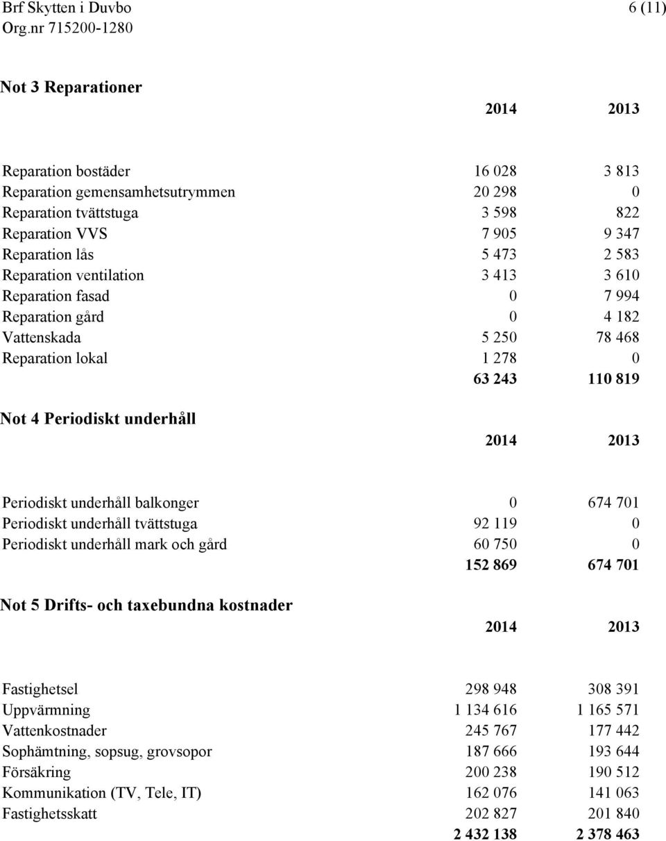 674 701 Periodiskt underhåll tvättstuga 92 119 0 Periodiskt underhåll mark och gård 60 750 0 152 869 674 701 Not 5 Drifts- och taxebundna kostnader Fastighetsel 298 948 308 391 Uppvärmning 1 134 616