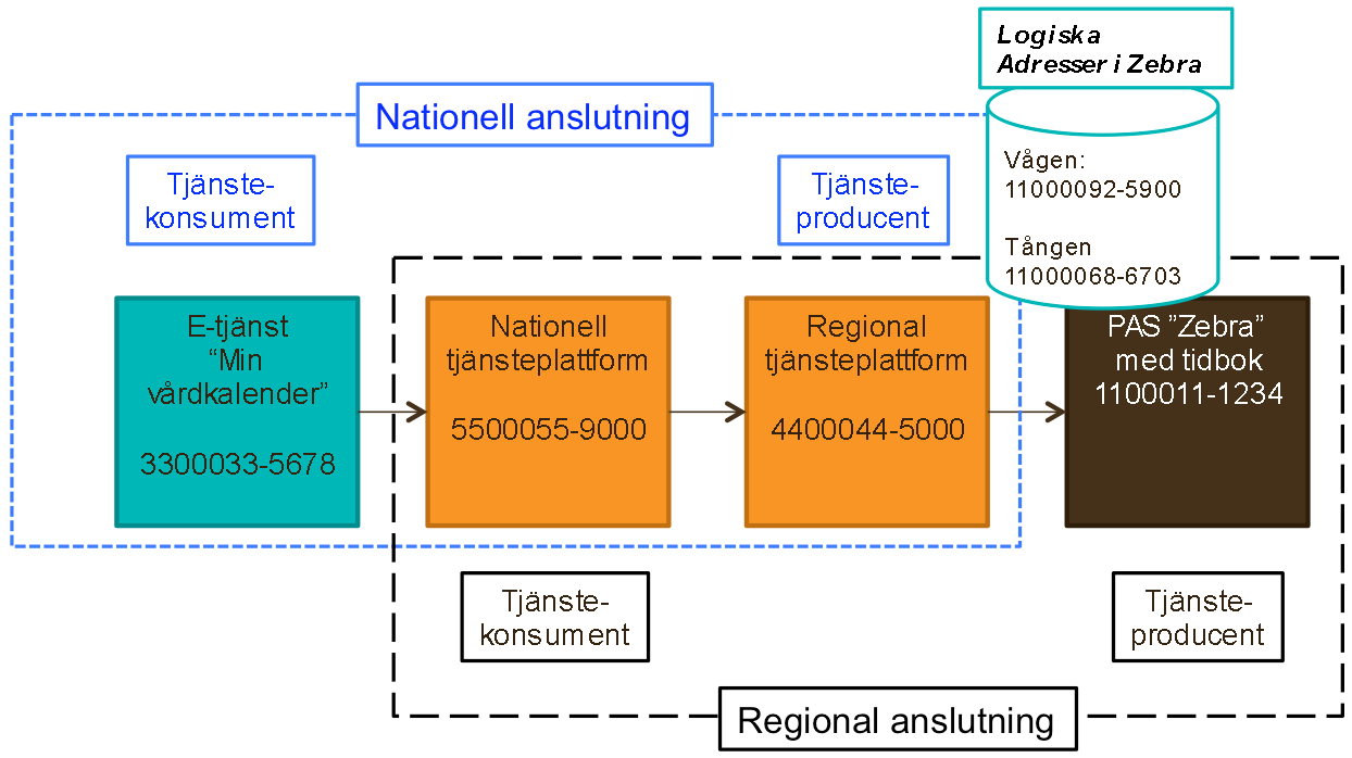 Figur 2 Anslutningarna genomförs som två oberoende anslutningspaket Detta scenario får det till följd att de båda tjänsteplattformarna behöver registreras som tjänstekonsument resp.